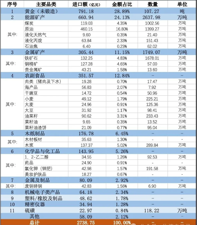 加拿大出口产品